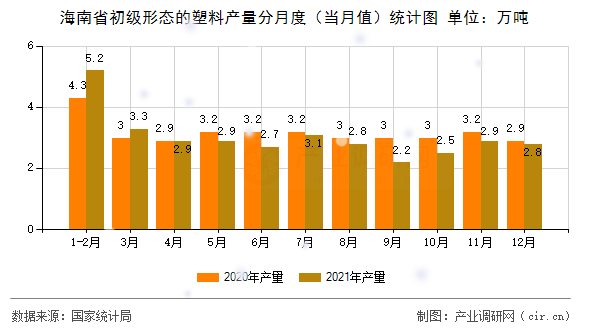 海南省初級形態(tài)的塑料產(chǎn)量分月度(當(dāng)月值)統(tǒng)計圖 海南省初級形態(tài)的塑料產(chǎn)量分月度(當(dāng)月值)統(tǒng)計圖