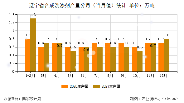 遼寧省合成洗滌劑產(chǎn)量分月（當(dāng)月值）統(tǒng)計(jì)