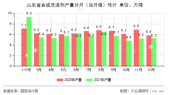 山東省合成洗滌劑產(chǎn)量分月(當(dāng)月值)統(tǒng)計(jì) 山東省合成洗滌劑產(chǎn)量分月(當(dāng)月值)統(tǒng)計(jì)