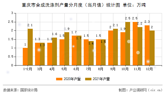 重慶市合成洗滌劑產(chǎn)量分月度(當(dāng)月值)統(tǒng)計(jì)圖 重慶市合成洗滌劑產(chǎn)量分月度(當(dāng)月值)統(tǒng)計(jì)圖