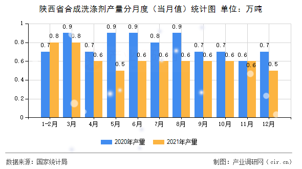 陜西省合成洗滌劑產(chǎn)量分月度(當(dāng)月值)統(tǒng)計(jì)圖 陜西省合成洗滌劑產(chǎn)量分月度(當(dāng)月值)統(tǒng)計(jì)圖