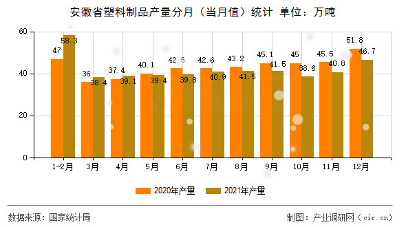 安徽省塑料制品產(chǎn)量分月(當(dāng)月值)統(tǒng)計(jì) 安徽省塑料制品產(chǎn)量分月(當(dāng)月值)統(tǒng)計(jì)