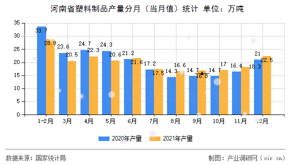河南省塑料制品產(chǎn)量分月(當(dāng)月值)統(tǒng)計 河南省塑料制品產(chǎn)量分月(當(dāng)月值)統(tǒng)計