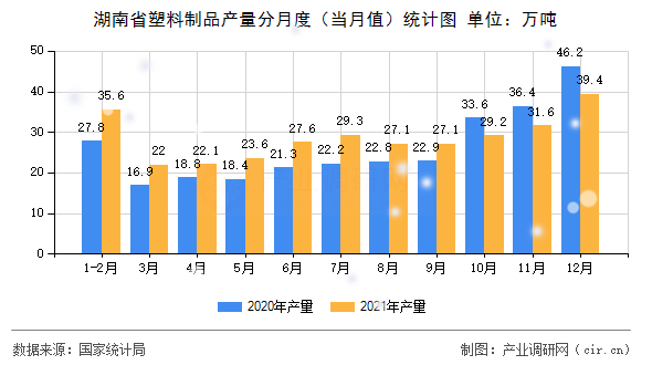 湖南省塑料制品產(chǎn)量分月度（當(dāng)月值）統(tǒng)計(jì)圖