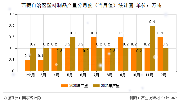 西藏自治區(qū)塑料制品產(chǎn)量分月度(當(dāng)月值)統(tǒng)計圖 西藏自治區(qū)塑料制品產(chǎn)量分月度(當(dāng)月值)統(tǒng)計圖