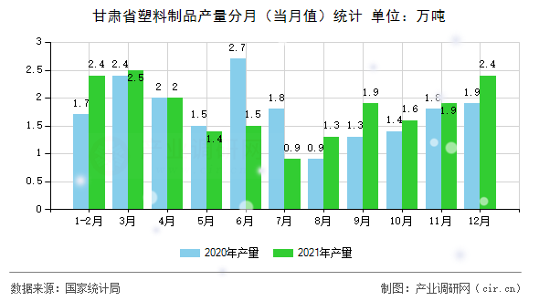 甘肅省塑料制品產(chǎn)量分月(當(dāng)月值)統(tǒng)計 甘肅省塑料制品產(chǎn)量分月(當(dāng)月值)統(tǒng)計