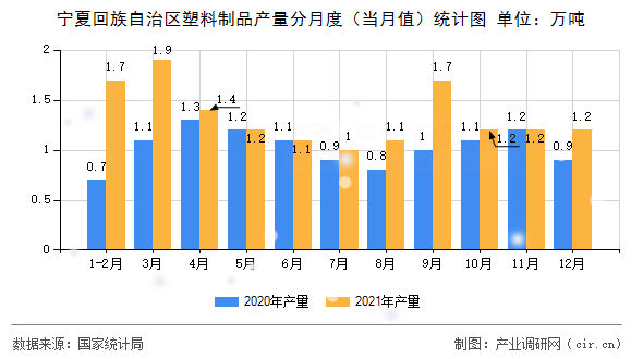 寧夏回族自治區(qū)塑料制品產(chǎn)量分月度(當(dāng)月值)統(tǒng)計圖 寧夏回族自治區(qū)塑料制品產(chǎn)量分月度(當(dāng)月值)統(tǒng)計圖