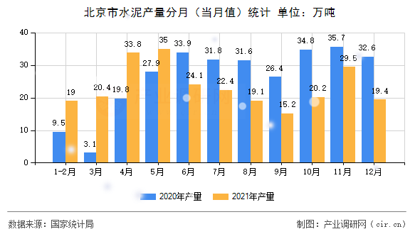 北京市水泥產(chǎn)量分月(當(dāng)月值)統(tǒng)計 北京市水泥產(chǎn)量分月(當(dāng)月值)統(tǒng)計