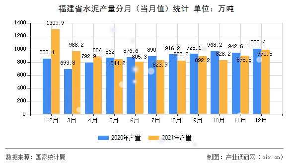 福建省水泥產量分月(當月值)統(tǒng)計 福建省水泥產量分月(當月值)統(tǒng)計