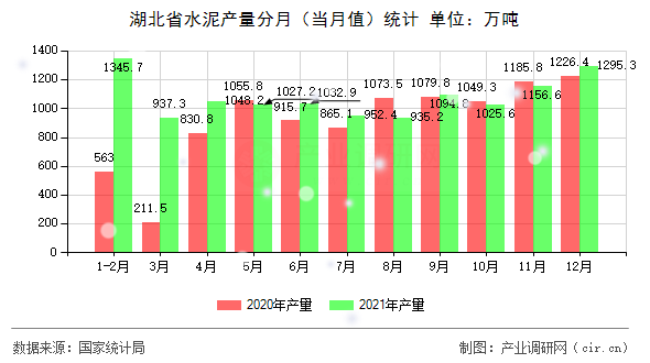 湖北省水泥產(chǎn)量分月(當(dāng)月值)統(tǒng)計(jì) 湖北省水泥產(chǎn)量分月(當(dāng)月值)統(tǒng)計(jì)