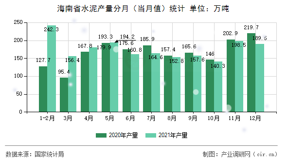海南省水泥產量分月(當月值)統(tǒng)計 海南省水泥產量分月(當月值)統(tǒng)計