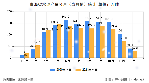 青海省水泥產(chǎn)量分月(當(dāng)月值)統(tǒng)計(jì) 青海省水泥產(chǎn)量分月(當(dāng)月值)統(tǒng)計(jì)