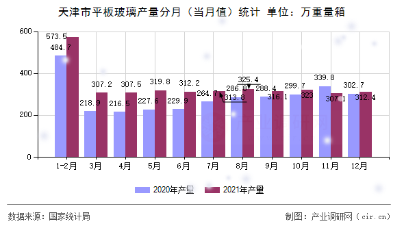 天津市平板玻璃產(chǎn)量分月（當月值）統(tǒng)計