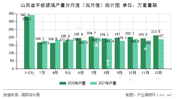 山西省平板玻璃產(chǎn)量分月度（當(dāng)月值）統(tǒng)計(jì)圖