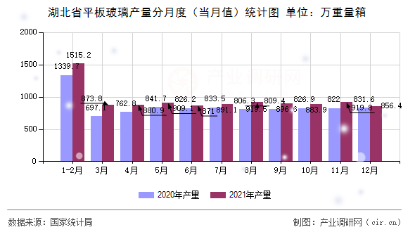 湖北省平板玻璃產量分月度(當月值)統(tǒng)計圖 湖北省平板玻璃產量分月度(當月值)統(tǒng)計圖