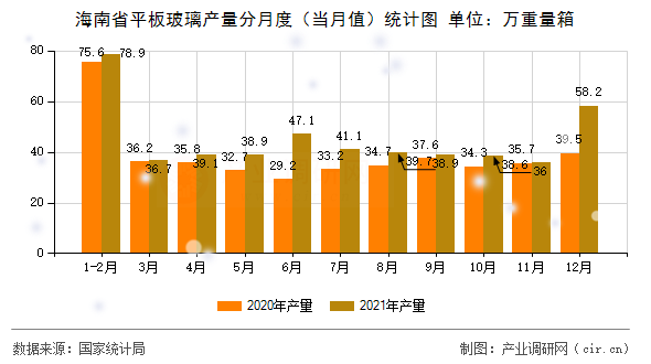 海南省平板玻璃產(chǎn)量分月度(當(dāng)月值)統(tǒng)計(jì)圖 海南省平板玻璃產(chǎn)量分月度(當(dāng)月值)統(tǒng)計(jì)圖