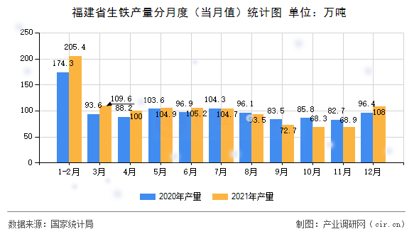 福建省生鐵產(chǎn)量分月度(當(dāng)月值)統(tǒng)計圖 福建省生鐵產(chǎn)量分月度(當(dāng)月值)統(tǒng)計圖