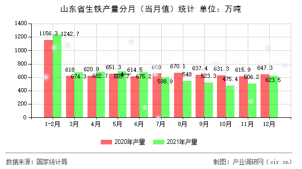 山東省生鐵產(chǎn)量分月(當(dāng)月值)統(tǒng)計 山東省生鐵產(chǎn)量分月(當(dāng)月值)統(tǒng)計