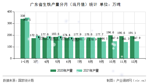 廣東省生鐵產(chǎn)量分月(當(dāng)月值)統(tǒng)計(jì) 廣東省生鐵產(chǎn)量分月(當(dāng)月值)統(tǒng)計(jì)