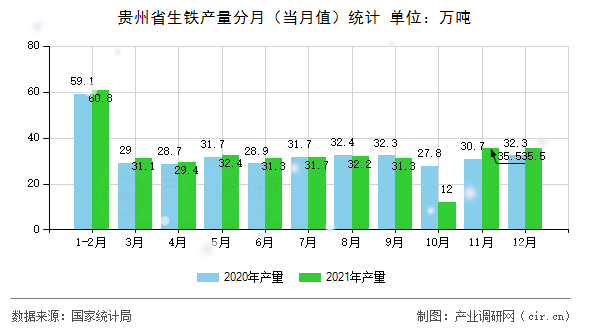 貴州省生鐵產(chǎn)量分月（當(dāng)月值）統(tǒng)計