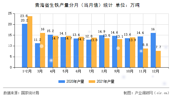 青海省生鐵產(chǎn)量分月(當月值)統(tǒng)計 青海省生鐵產(chǎn)量分月(當月值)統(tǒng)計