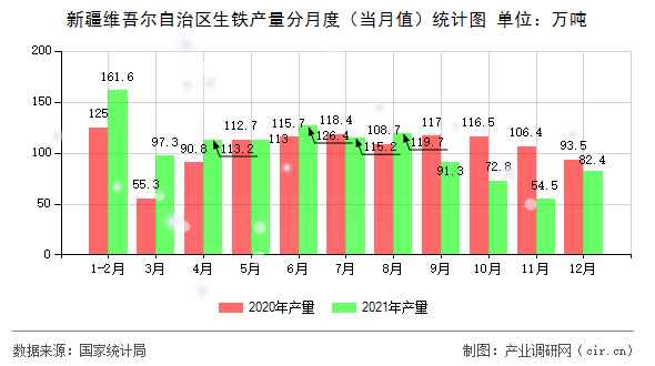 新疆維吾爾自治區(qū)生鐵產(chǎn)量分月度(當月值)統(tǒng)計圖 新疆維吾爾自治區(qū)生鐵產(chǎn)量分月度(當月值)統(tǒng)計圖
