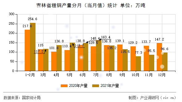 吉林省粗鋼產(chǎn)量分月（當月值）統(tǒng)計
