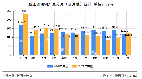 浙江省粗鋼產(chǎn)量分月(當(dāng)月值)統(tǒng)計(jì) 浙江省粗鋼產(chǎn)量分月(當(dāng)月值)統(tǒng)計(jì)