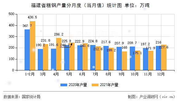 福建省粗鋼產(chǎn)量分月度(當(dāng)月值)統(tǒng)計(jì)圖 福建省粗鋼產(chǎn)量分月度(當(dāng)月值)統(tǒng)計(jì)圖