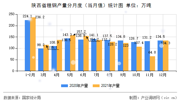 陜西省粗鋼產(chǎn)量分月度（當(dāng)月值）統(tǒng)計(jì)圖