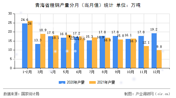 青海省粗鋼產(chǎn)量分月(當月值)統(tǒng)計 青海省粗鋼產(chǎn)量分月(當月值)統(tǒng)計