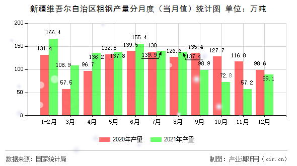 新疆維吾爾自治區(qū)粗鋼產(chǎn)量分月度（當(dāng)月值）統(tǒng)計圖
