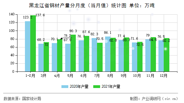 黑龍江省鋼材產(chǎn)量分月度(當月值)統(tǒng)計圖 黑龍江省鋼材產(chǎn)量分月度(當月值)統(tǒng)計圖
