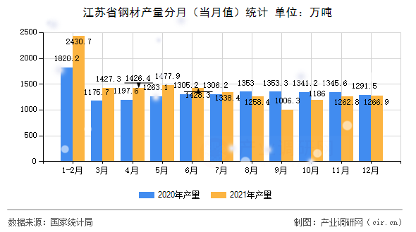 江蘇省鋼材產(chǎn)量分月(當(dāng)月值)統(tǒng)計 江蘇省鋼材產(chǎn)量分月(當(dāng)月值)統(tǒng)計