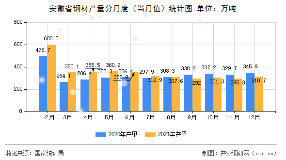 安徽省鋼材產(chǎn)量分月度(當(dāng)月值)統(tǒng)計圖 安徽省鋼材產(chǎn)量分月度(當(dāng)月值)統(tǒng)計圖