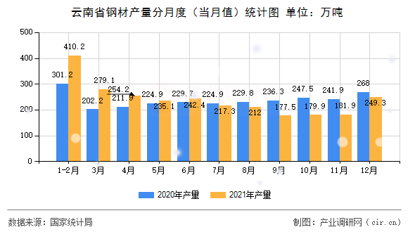 云南省鋼材產(chǎn)量分月度(當(dāng)月值)統(tǒng)計圖 云南省鋼材產(chǎn)量分月度(當(dāng)月值)統(tǒng)計圖