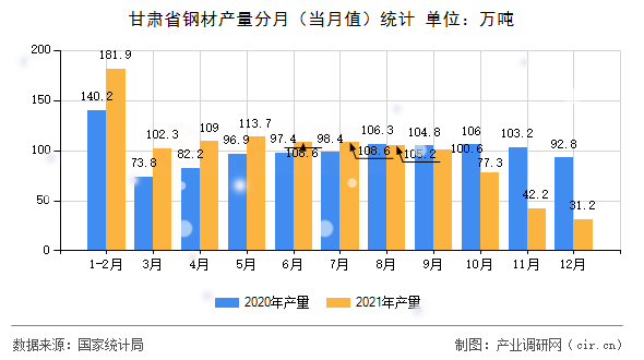 甘肅省鋼材產(chǎn)量分月(當(dāng)月值)統(tǒng)計(jì) 甘肅省鋼材產(chǎn)量分月(當(dāng)月值)統(tǒng)計(jì)