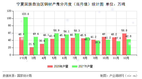 寧夏回族自治區(qū)鋼材產(chǎn)量分月度(當(dāng)月值)統(tǒng)計(jì)圖 寧夏回族自治區(qū)鋼材產(chǎn)量分月度(當(dāng)月值)統(tǒng)計(jì)圖