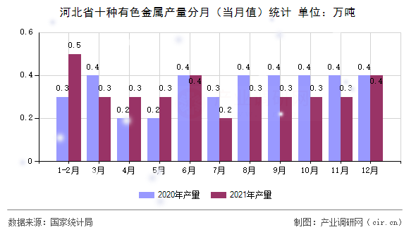 河北省十種有色金屬產量分月(當月值)統(tǒng)計 河北省十種有色金屬產量分月(當月值)統(tǒng)計