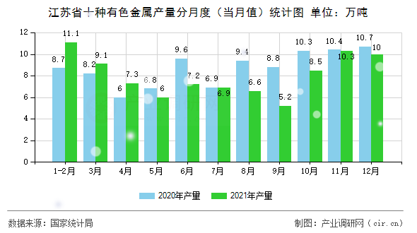 江蘇省十種有色金屬產(chǎn)量分月度(當月值)統(tǒng)計圖 江蘇省十種有色金屬產(chǎn)量分月度(當月值)統(tǒng)計圖
