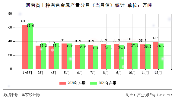 河南省十種有色金屬產(chǎn)量分月(當月值)統(tǒng)計 河南省十種有色金屬產(chǎn)量分月(當月值)統(tǒng)計