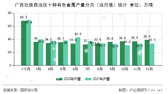 廣西壯族自治區(qū)十種有色金屬產(chǎn)量分月(當(dāng)月值)統(tǒng)計 廣西壯族自治區(qū)十種有色金屬產(chǎn)量分月(當(dāng)月值)統(tǒng)計