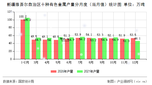 新疆維吾爾自治區(qū)十種有色金屬產(chǎn)量分月度(當(dāng)月值)統(tǒng)計(jì)圖 新疆維吾爾自治區(qū)十種有色金屬產(chǎn)量分月度(當(dāng)月值)統(tǒng)計(jì)圖