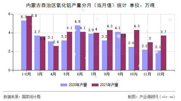 內(nèi)蒙古自治區(qū)氧化鋁產(chǎn)量分月（當(dāng)月值）統(tǒng)計(jì)