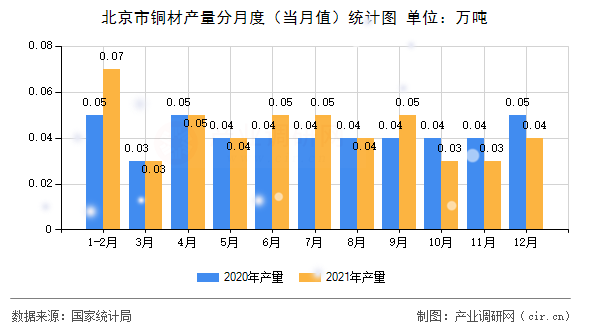 北京市銅材產(chǎn)量分月度(當(dāng)月值)統(tǒng)計圖 北京市銅材產(chǎn)量分月度(當(dāng)月值)統(tǒng)計圖