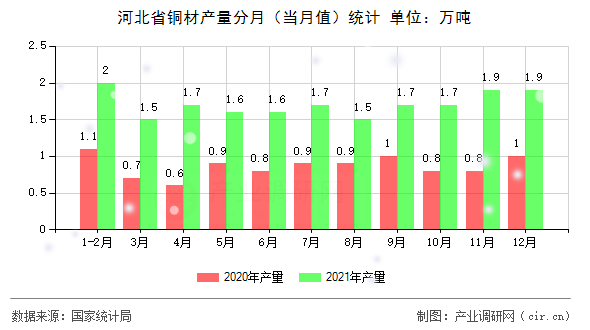 河北省銅材產(chǎn)量分月(當(dāng)月值)統(tǒng)計(jì) 河北省銅材產(chǎn)量分月(當(dāng)月值)統(tǒng)計(jì)