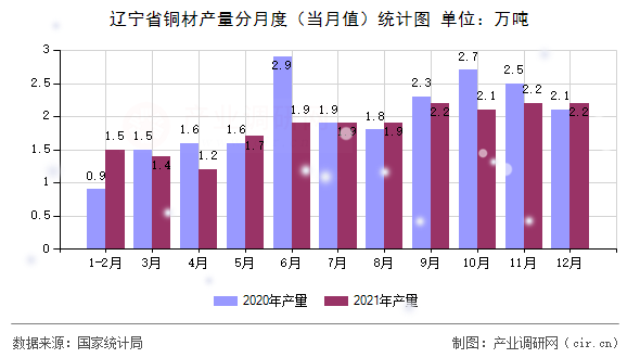 遼寧省銅材產(chǎn)量分月度(當(dāng)月值)統(tǒng)計圖 遼寧省銅材產(chǎn)量分月度(當(dāng)月值)統(tǒng)計圖