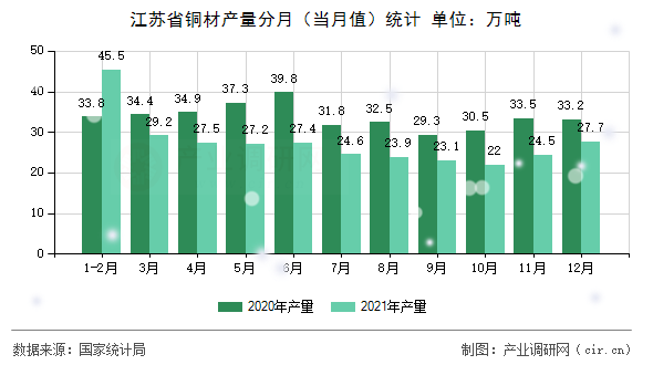 江蘇省銅材產(chǎn)量分月（當月值）統(tǒng)計