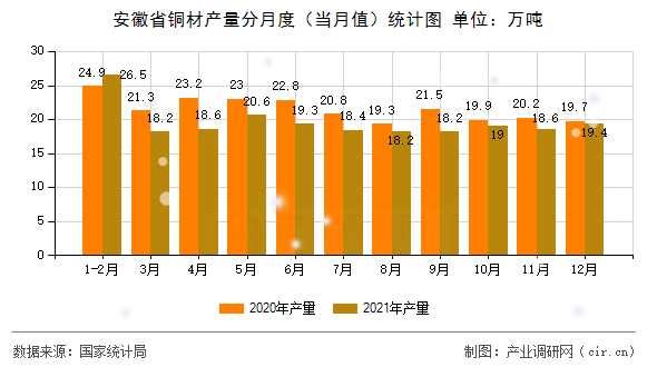 安徽省銅材產(chǎn)量分月度(當(dāng)月值)統(tǒng)計(jì)圖 安徽省銅材產(chǎn)量分月度(當(dāng)月值)統(tǒng)計(jì)圖