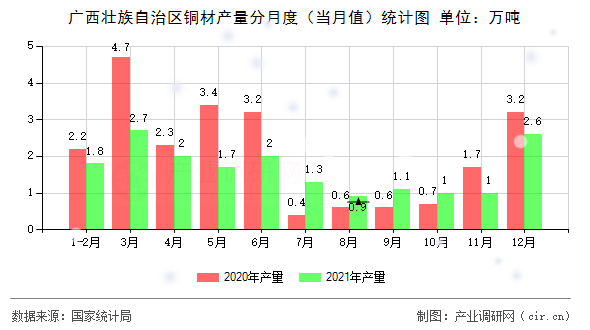 廣西壯族自治區(qū)銅材產(chǎn)量分月度(當(dāng)月值)統(tǒng)計(jì)圖 廣西壯族自治區(qū)銅材產(chǎn)量分月度(當(dāng)月值)統(tǒng)計(jì)圖